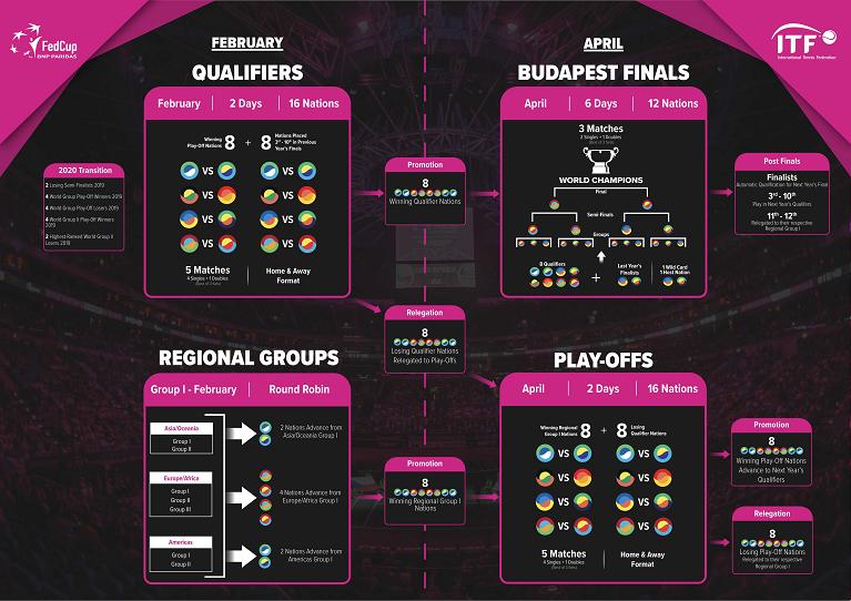 Fed Cup, la nuova formula